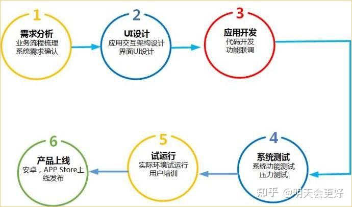 交互设计外包