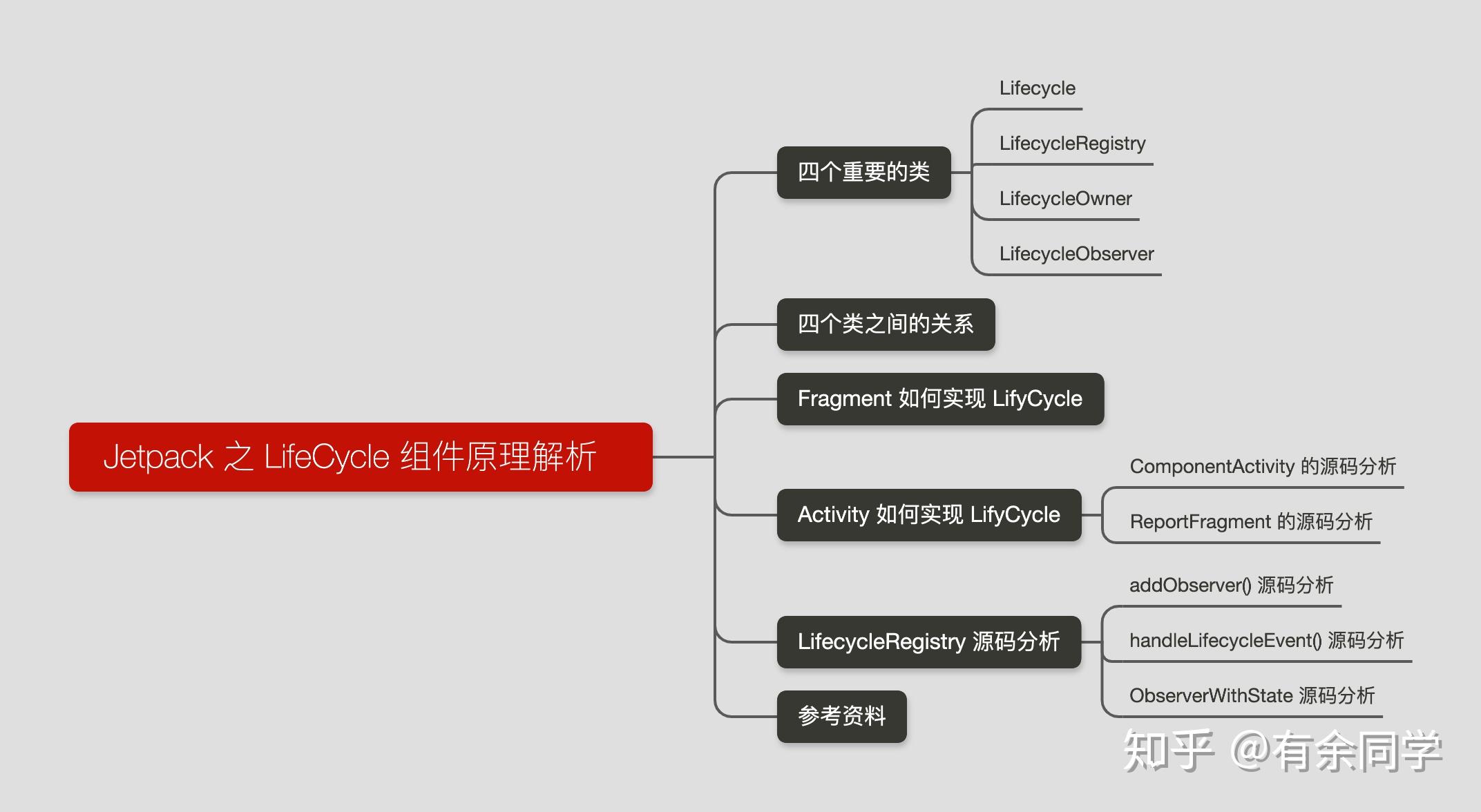 jetpack之lifecycle组件原理解析