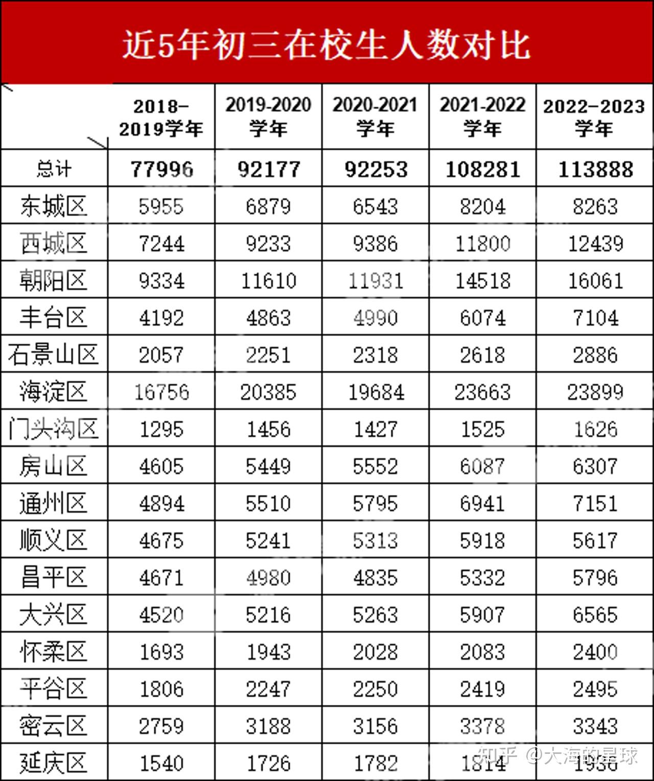 北京中考人数逐年递增如何影响录取?近5年各区初中生人数大盘点! - 知乎