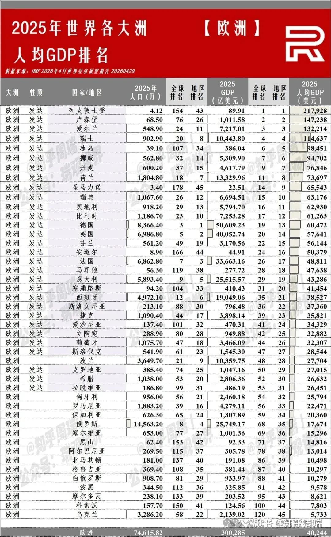 2025世界195个地区人均GDP排名：美国9万第8，中国1.4万第75位！ - 知乎