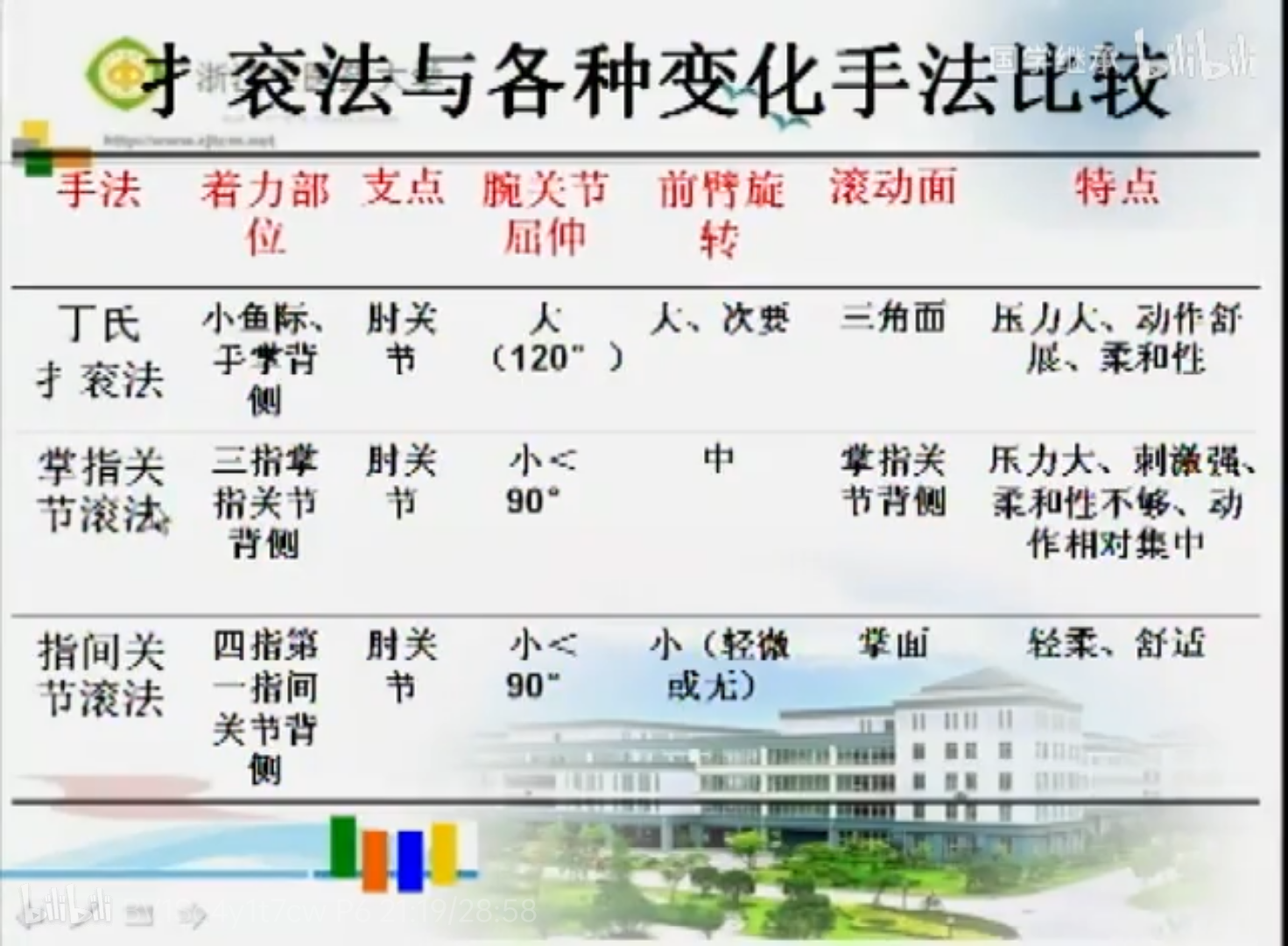 滚法(摆动类手法) - 知乎