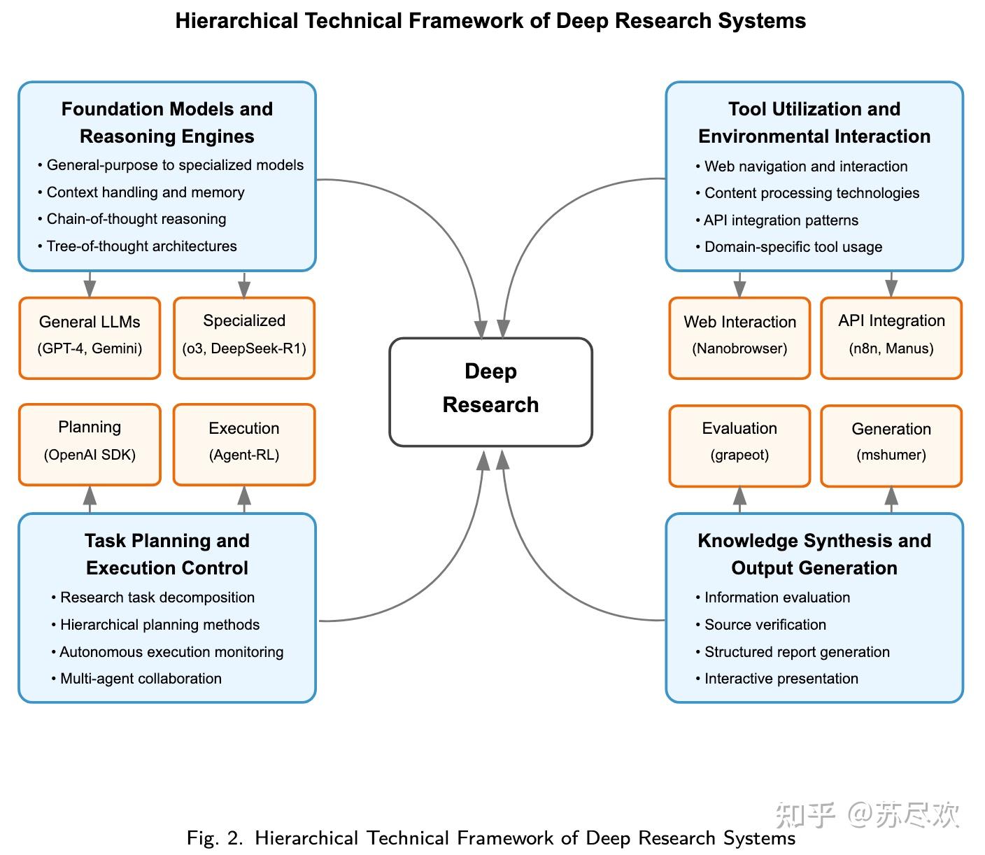 [论文]Deep Research综述 - 知乎