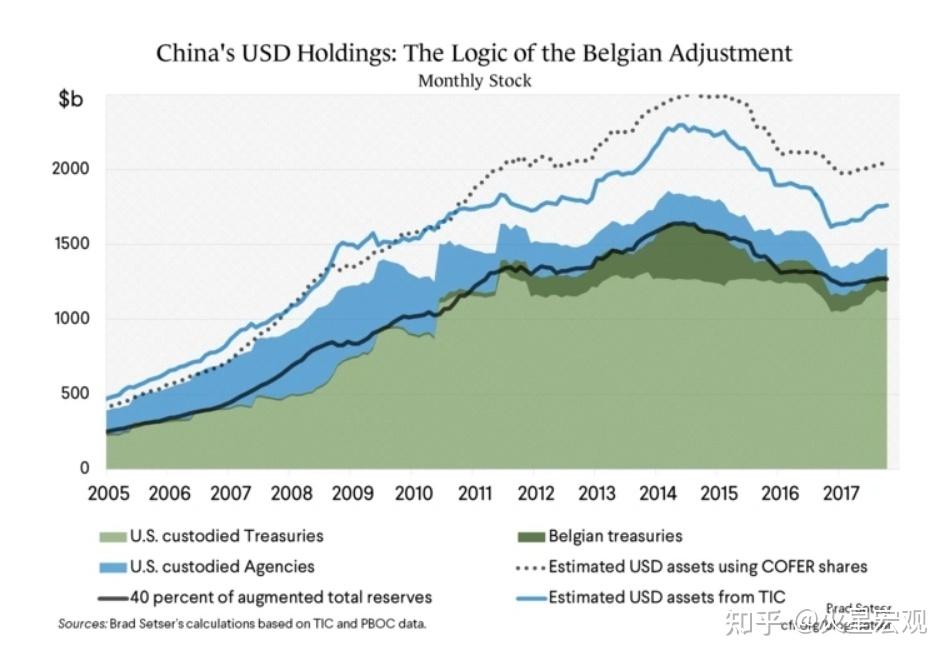 中國3萬億美元的外匯儲備資金是多還是少