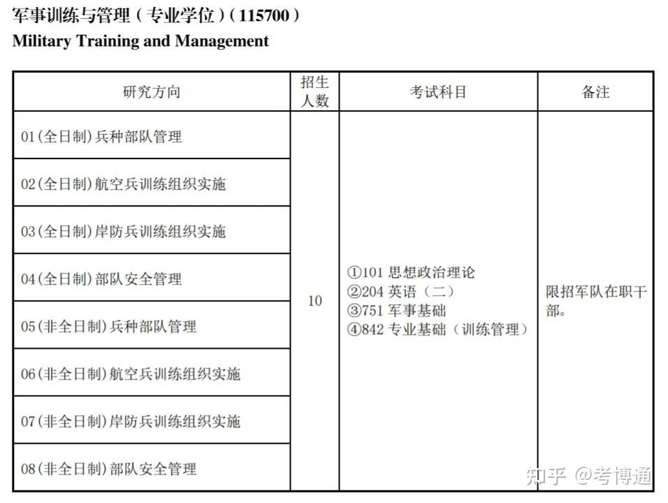 海军航空大学2025年研究生招生简章 - 知乎