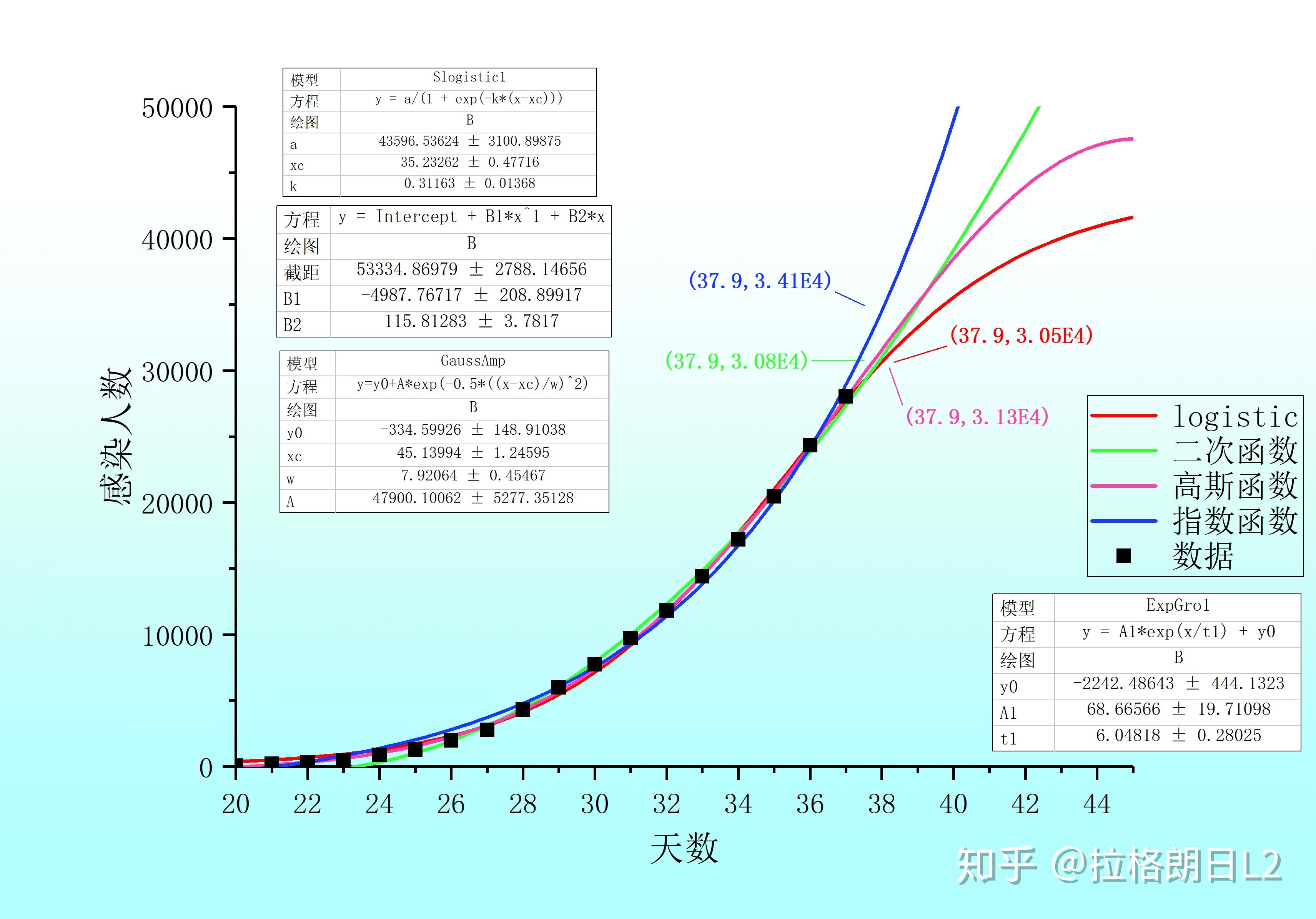 世界人口逻辑斯蒂方程_凹凸世界金(2)