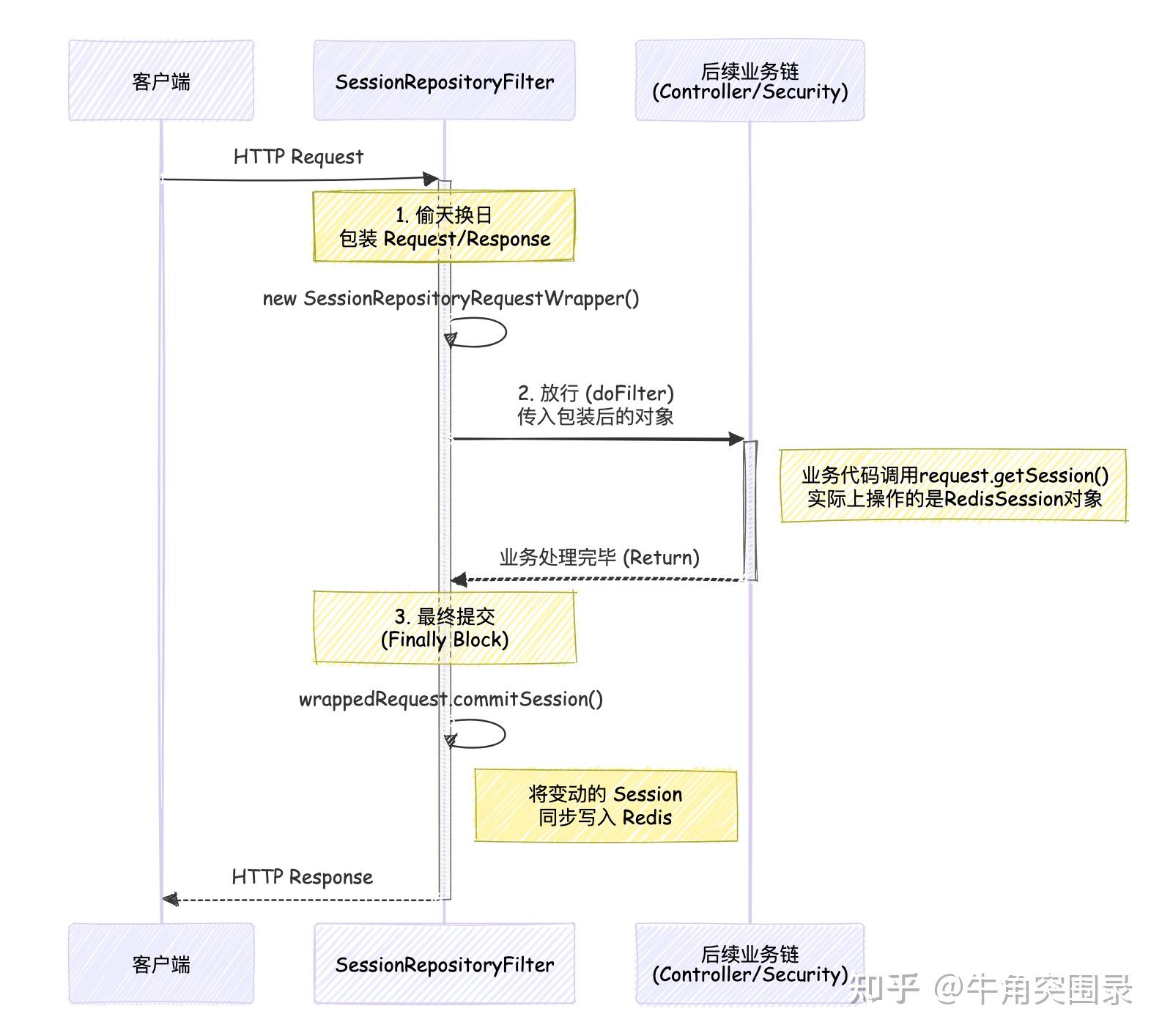 Spring Session 核心揭秘：它是如何“偷梁换柱”HttpSession ？ - 知乎