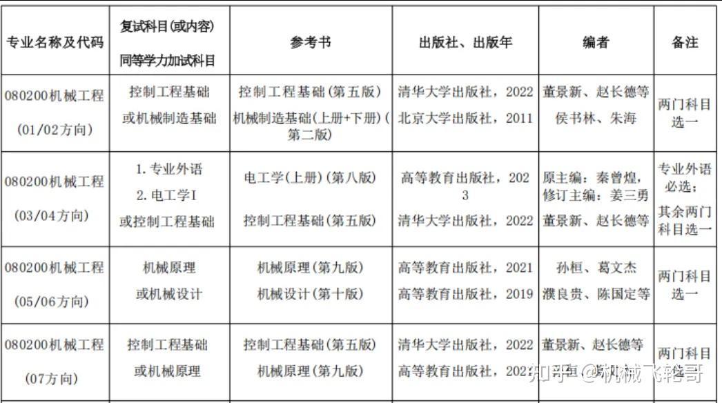 26机械考研,北京工业大学报考难度分析! - 知乎