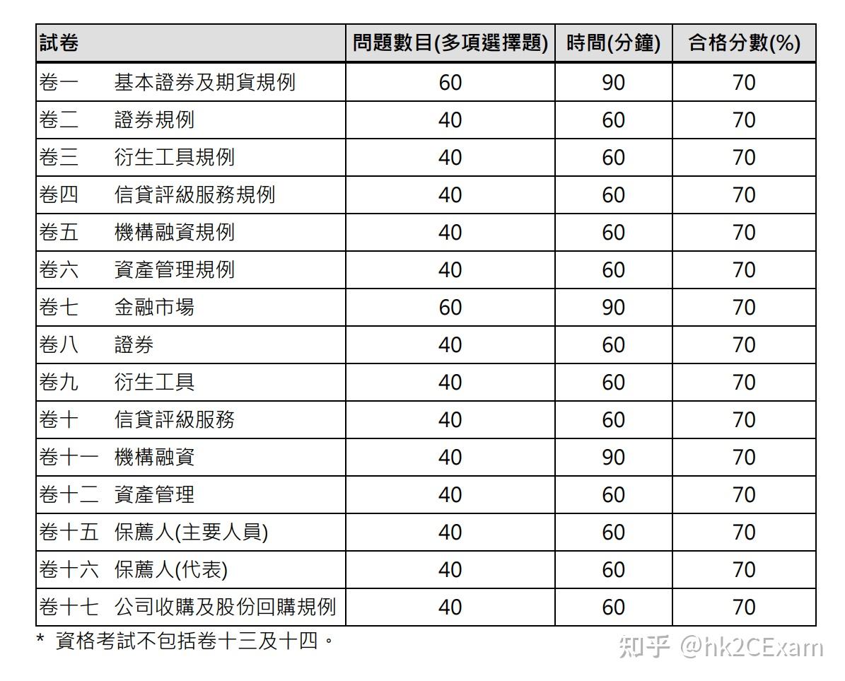 香港证券考试必看！如何选取适合自己的HKSI考试卷，快速上手！ - 知乎
