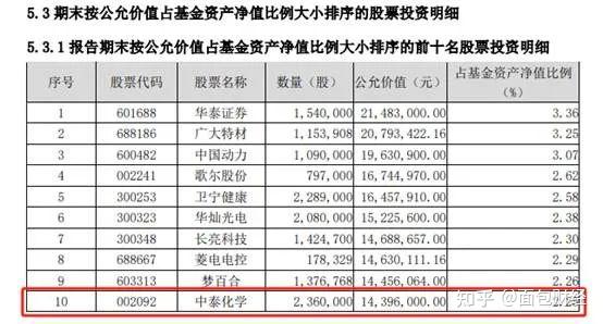 基金合规中泰化学虚增收入超70亿元被立案方正富邦基金重仓持股合规