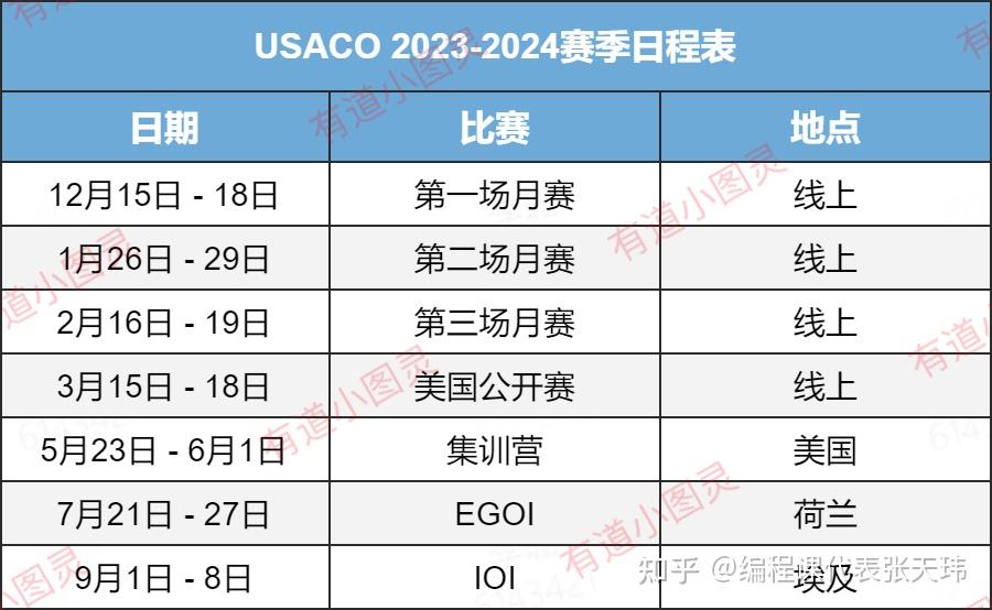 中国选手最爱“踢馆”的USACO，2024年首场比赛即将开启！ 知乎