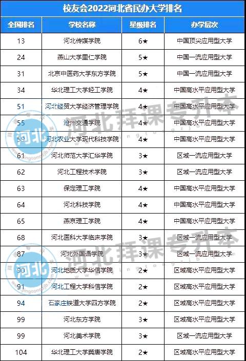 2022年河北省本科院校排名 - 知乎