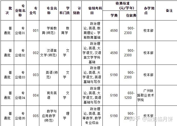 韶关学院2022年普通专升本招生简章