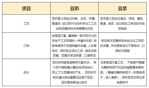 2,豆奶與豆漿的區別(4)豆奶富含大豆卵磷脂,可以促進腦補發育,預防