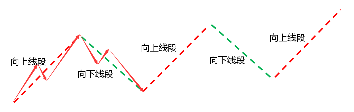通过定义就能清楚地知道,一个向上线段,必然是向下线段生成之后(或