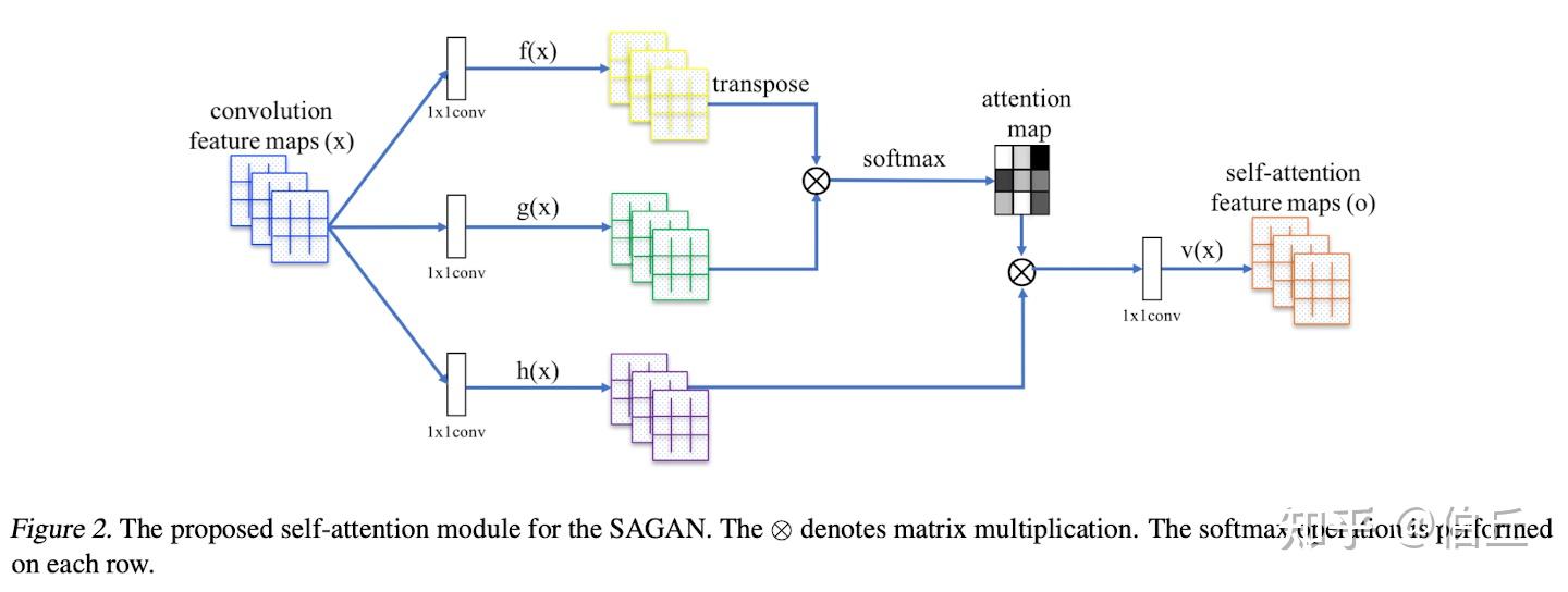 论文阅读笔记《SelfAttention Generative Adversarial Networks》 知乎
