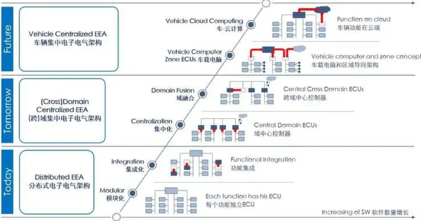 智能汽车域控制器 - 知乎