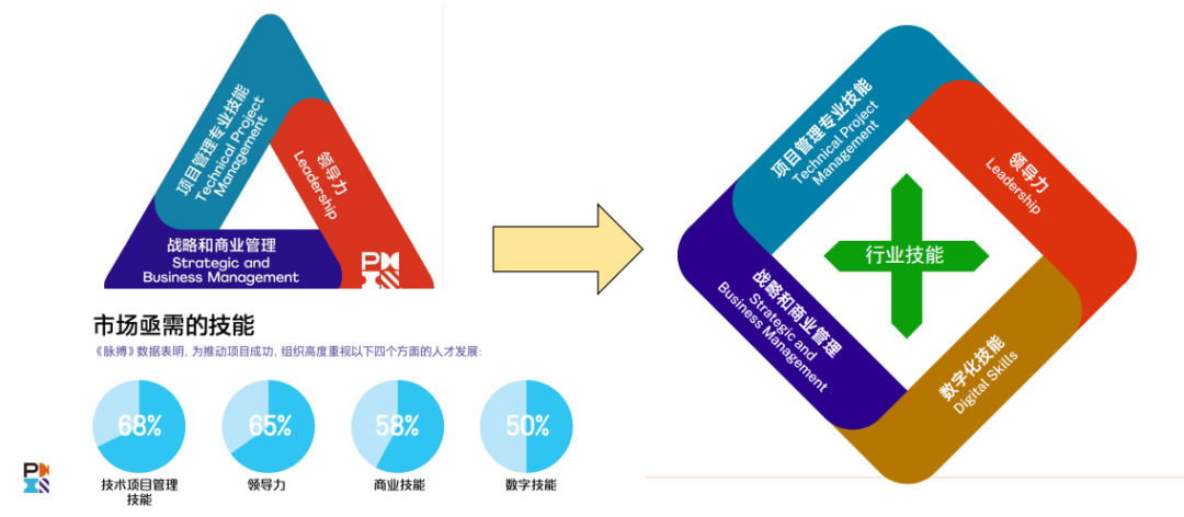 項目經理啟示三:能力要求——從