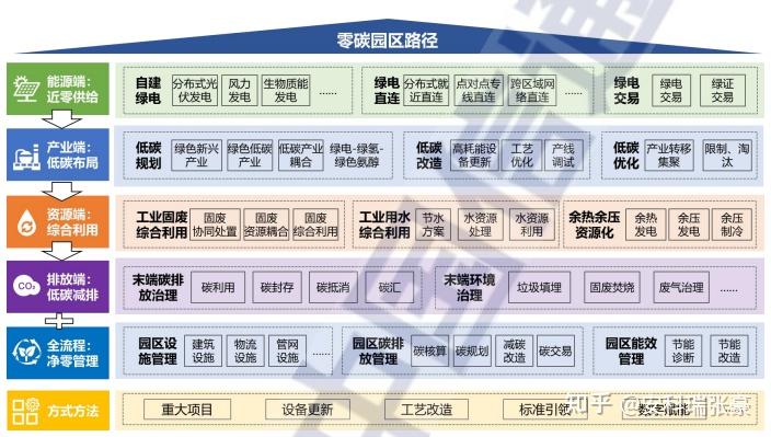 零碳园区建设全解析：从规划到落地的完整方案与实施路径 - 知乎