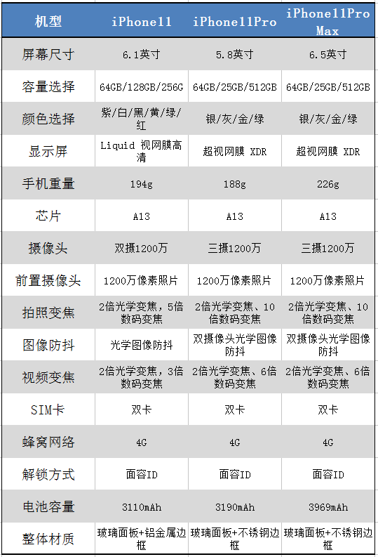 整理▲2019年机型参数整理▲2020年机型参数整理▲2021年iphone 11