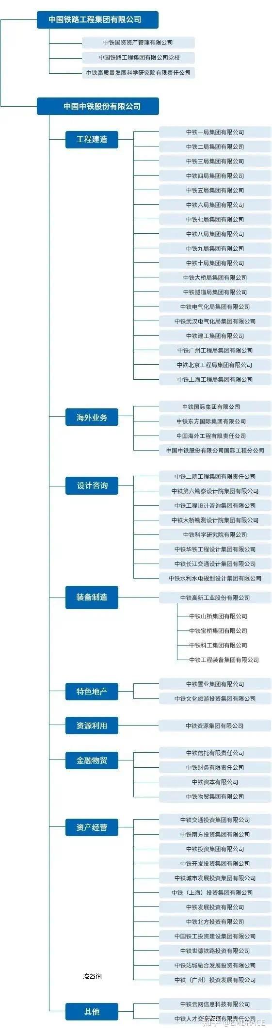中建、中铁、中交等八家建筑央企详解,及子公司完整名录 - 知乎