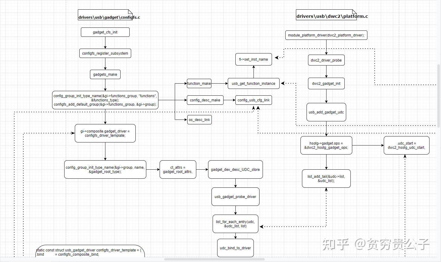通过configfs配置USB function 知乎