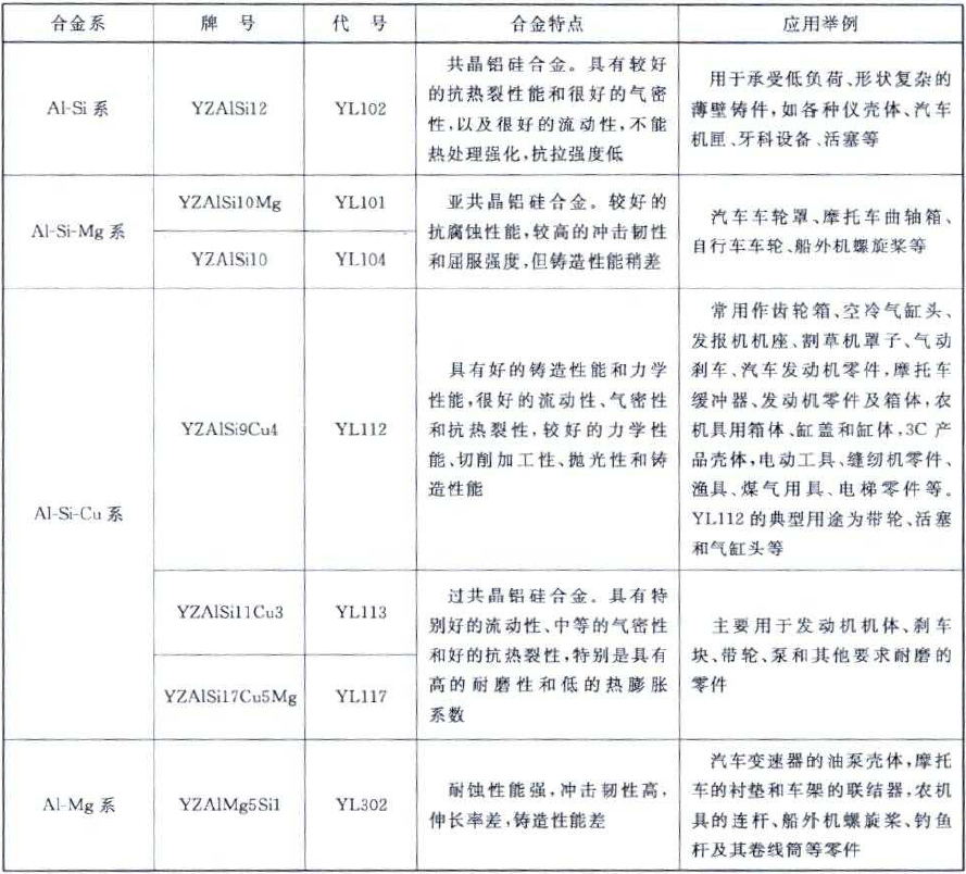 合金代号中,"yl"表示压铸铝合金,yl后第一个数字1,2,3,4分别表示al-si