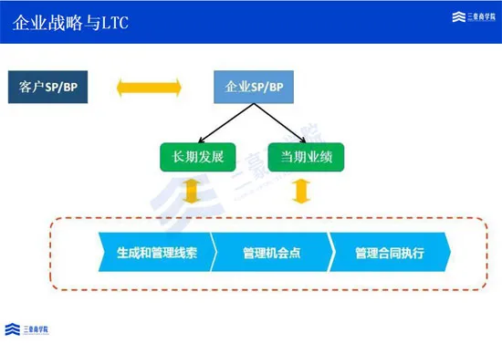 三豪商学院：解读华为LTC变革，从线索到回款运作 - 知乎