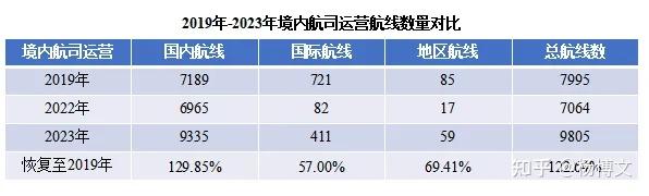 主要航司东方航空运营航线最多,主要航司航线数量增长明显主要航司中