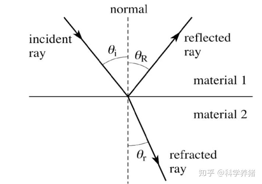 2 为什么会产生菲涅尔效应?