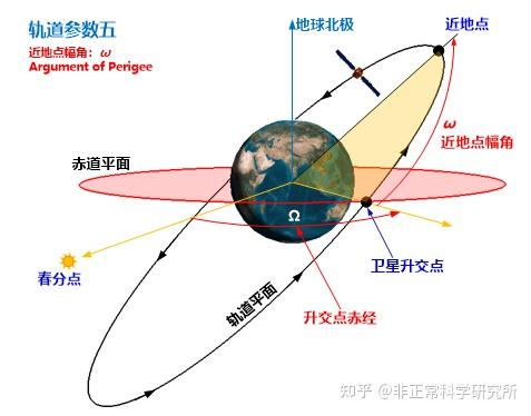 硬核科普 一文了解卫星轨道那点事