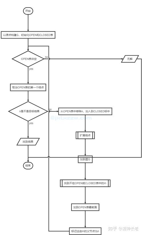 八皇后问题算法流程图图片