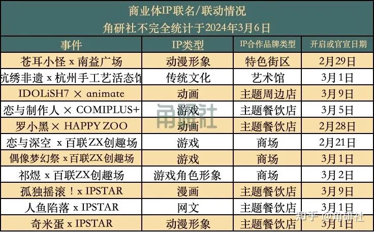 一周50个IP合作洞察 | 角研周刊第2期 - 知乎