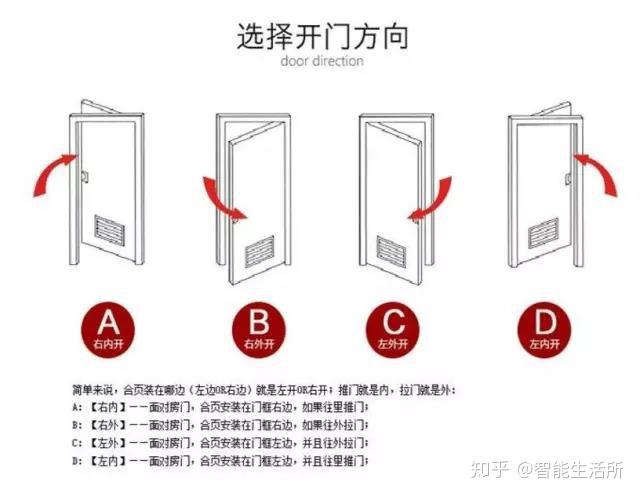 门究竟向左开还是向右开?90%的人分不清! - 知乎