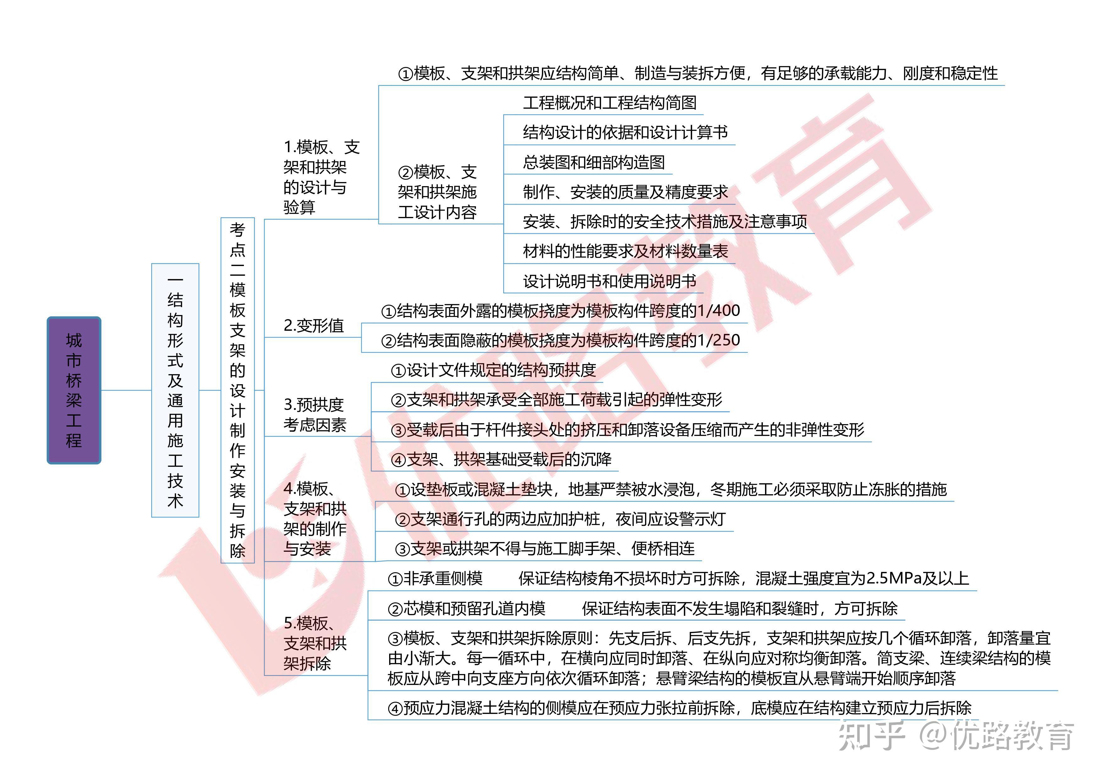 2024一建思维导图-市政