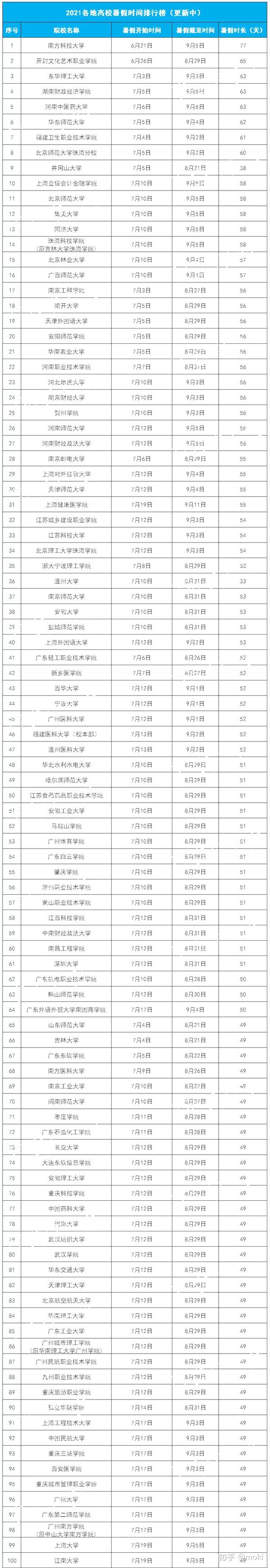 2021各大高校暑假时间排行榜【智一面整理】