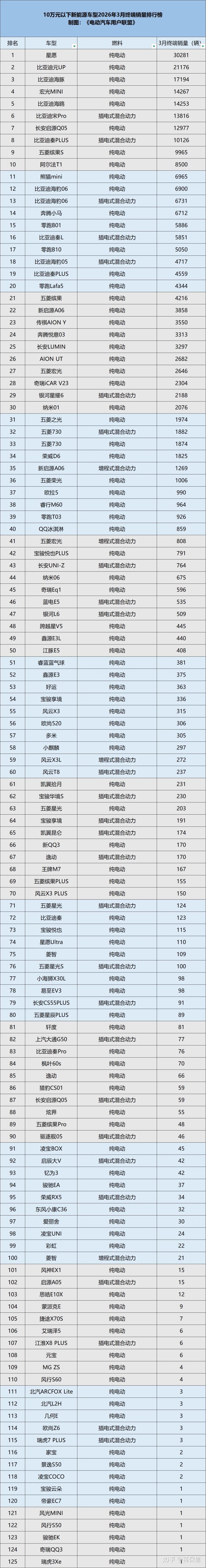 特斯拉 Model Y 3月狂卖39000?2026年3月新能源车各价位销量榜出炉!