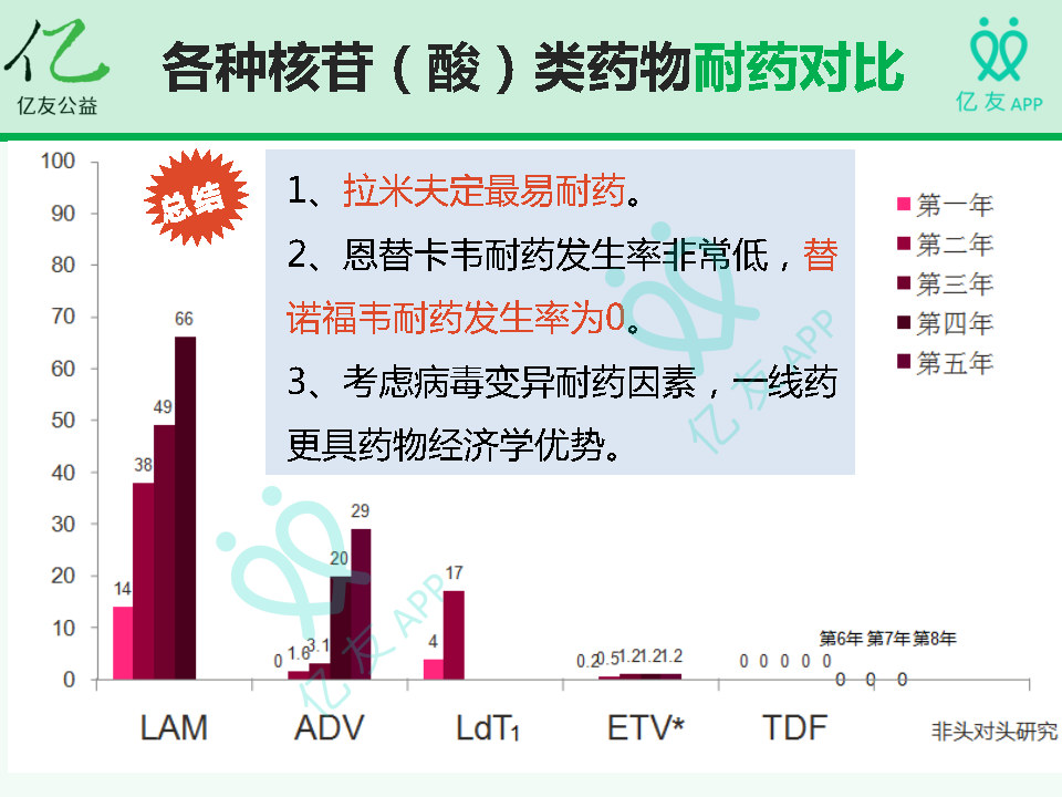 抗病毒治療乙肝時如何防止耐藥