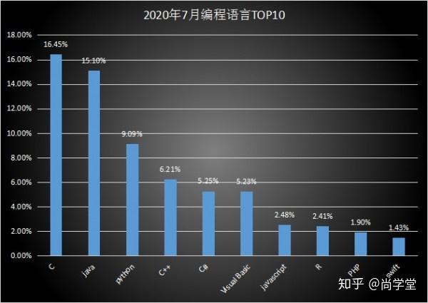 編程語言排行榜2020年7月