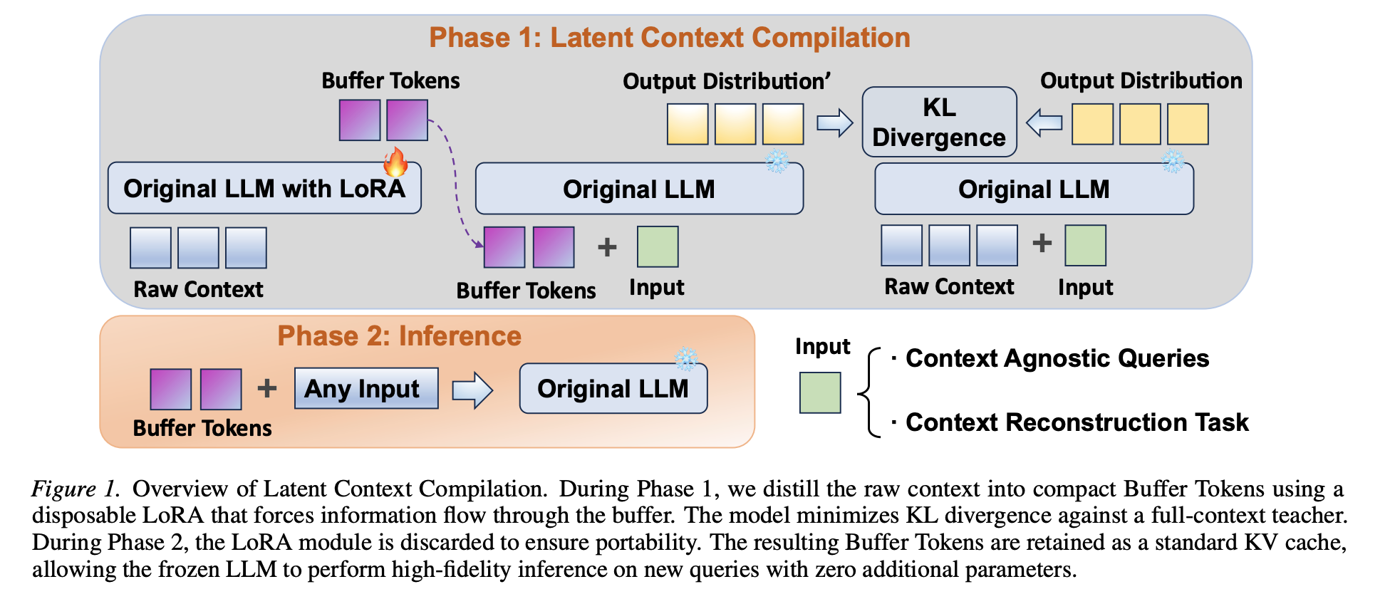 Context压缩--Latent Context Compilation: Distilling Long Context into ...
