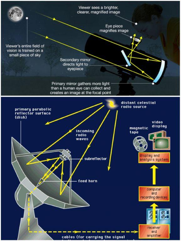 p3)基本原理示意图:上部为牛顿反射式光学望远镜,下部为射电望远镜.