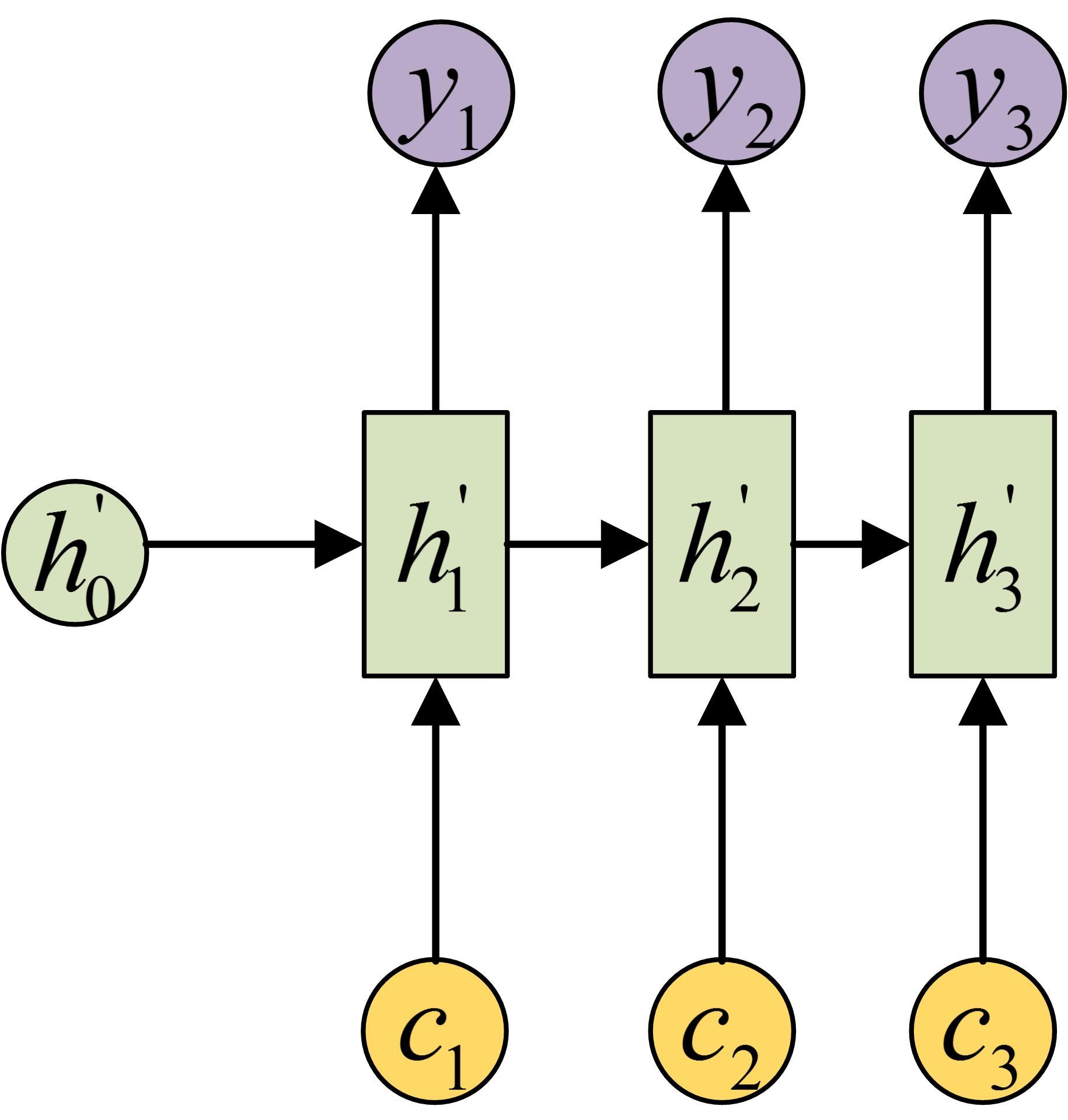  rnn rnn seq2seq attention 
