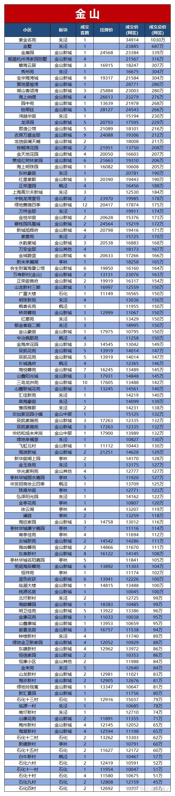2万套!5月上海二手房成交明细出炉! - 知乎