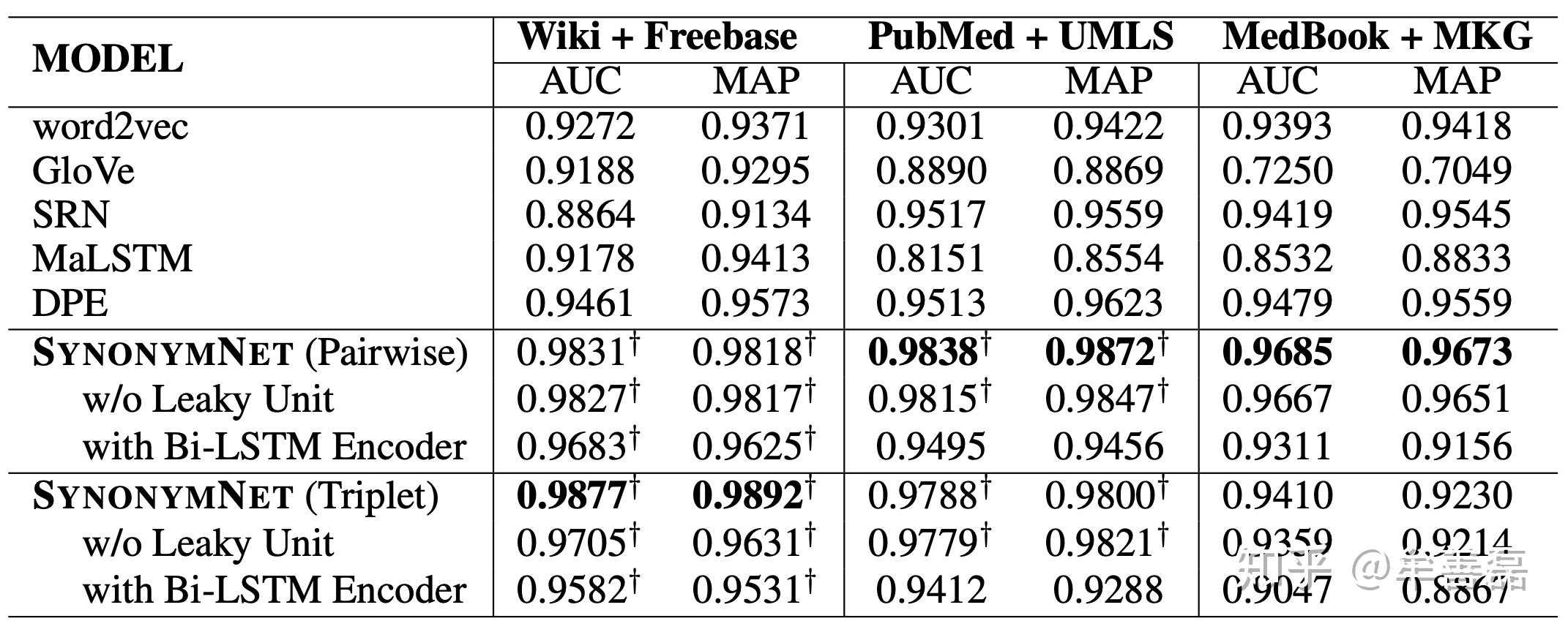 synonymnet: 基于多个上下文双向匹配的同义实体发现