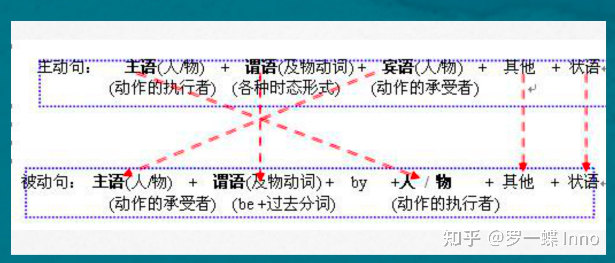 L11｜英语语法被动语态 - 知乎