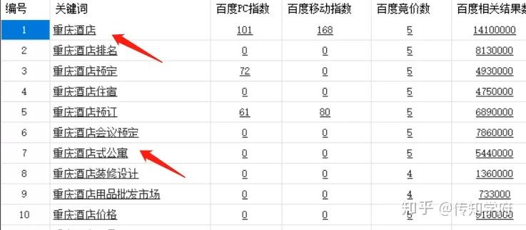 重庆酒店seo搜索指数重庆洪崖洞seo搜索指数以seo搜索指数为例，如果只是搜