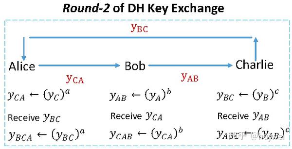 重读迪菲-赫尔曼密钥交换(Diffie–Hellman Key Exchange) - 知乎