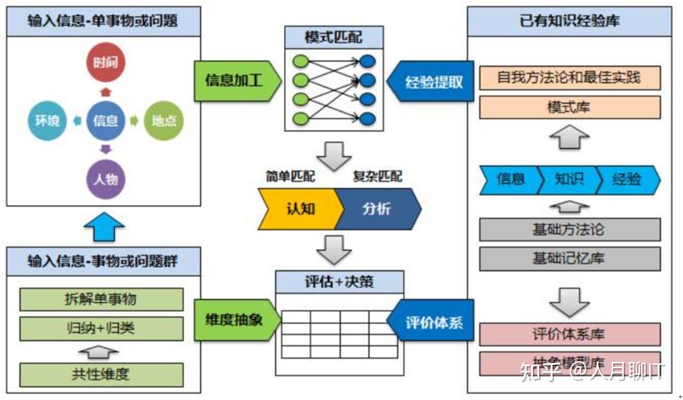 思维框架和模型全面提升个人认知水平和分析解决问题的能力