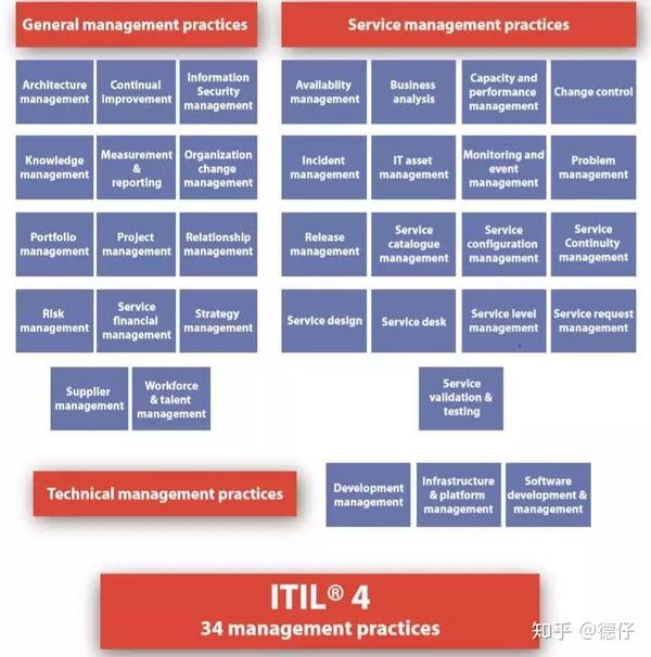 itil v4 与 itilv3的区别