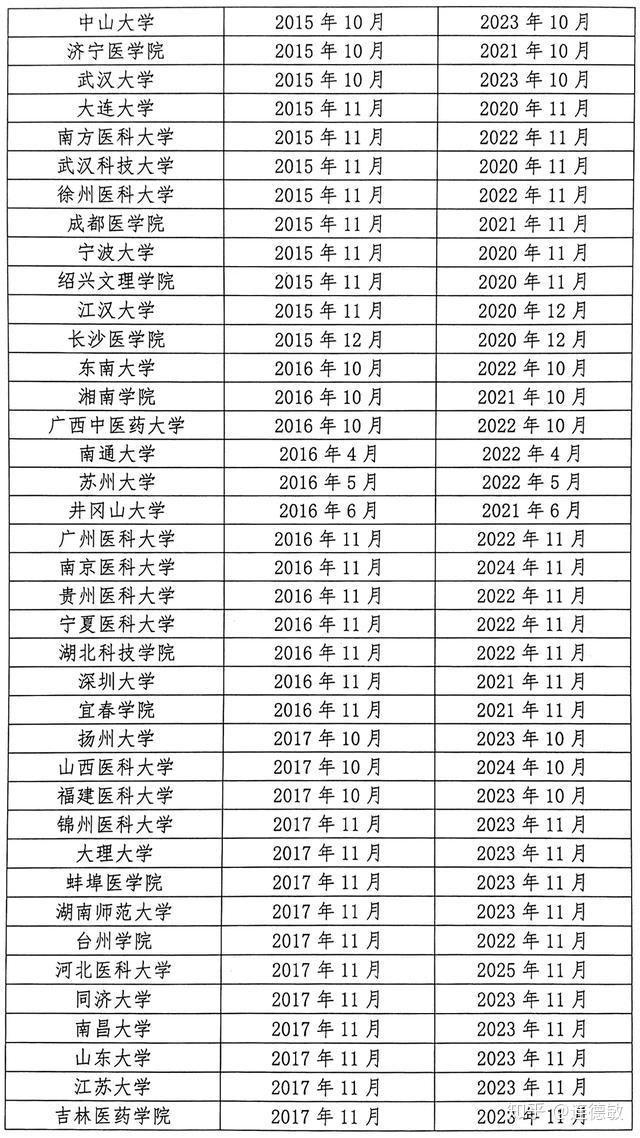 而臨床醫學專業的頂尖高校,可以參考第四輪學科評估中,b 以上的院校.