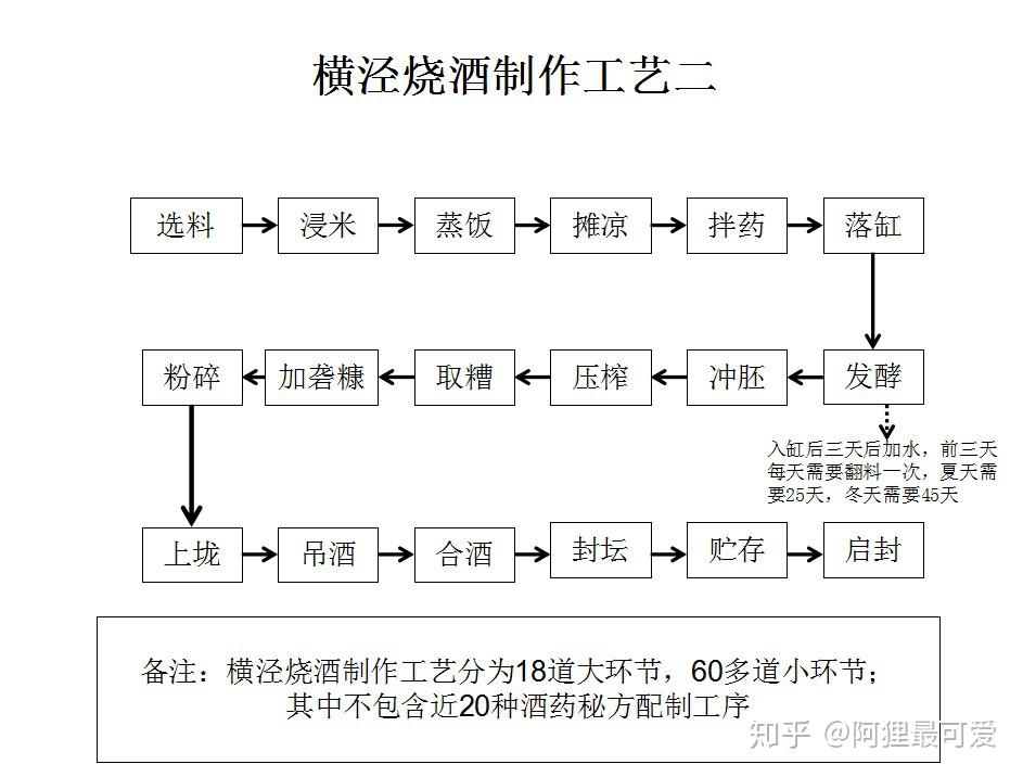 橫涇燒酒經過長時間發展和沉澱,釀製技術不斷提升,所造出的美酒不同